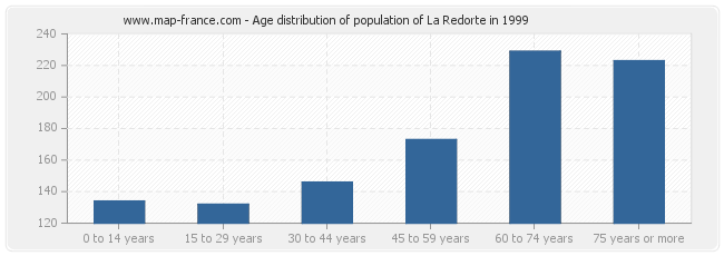 Age distribution of population of La Redorte in 1999